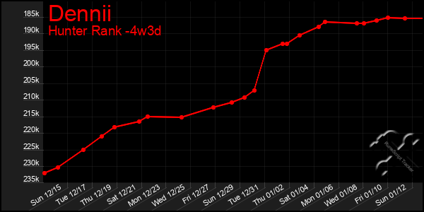 Last 31 Days Graph of Dennii