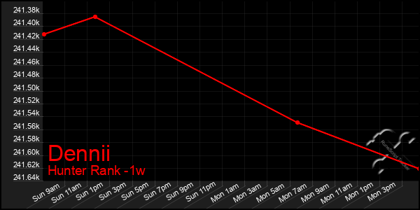 Last 7 Days Graph of Dennii