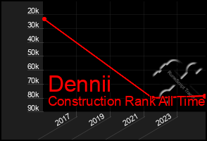 Total Graph of Dennii