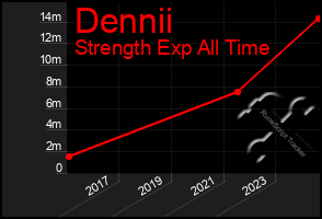 Total Graph of Dennii