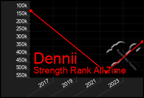 Total Graph of Dennii