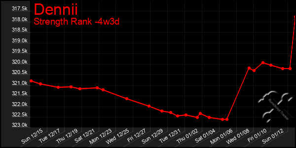 Last 31 Days Graph of Dennii