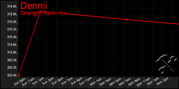 Last 7 Days Graph of Dennii