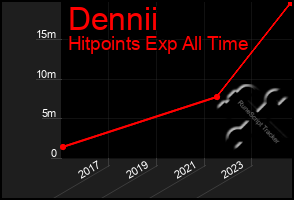 Total Graph of Dennii