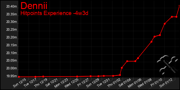 Last 31 Days Graph of Dennii