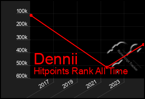 Total Graph of Dennii