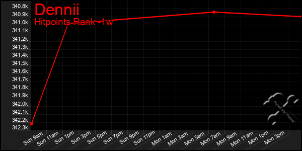 Last 7 Days Graph of Dennii