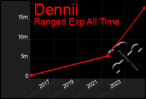 Total Graph of Dennii