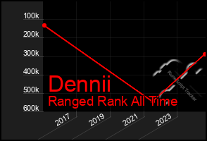 Total Graph of Dennii