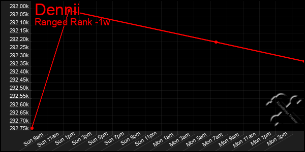 Last 7 Days Graph of Dennii