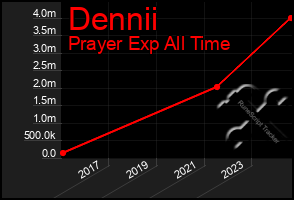 Total Graph of Dennii