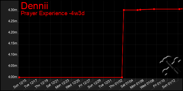 Last 31 Days Graph of Dennii