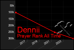 Total Graph of Dennii