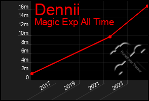 Total Graph of Dennii