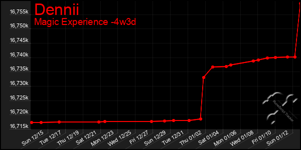 Last 31 Days Graph of Dennii