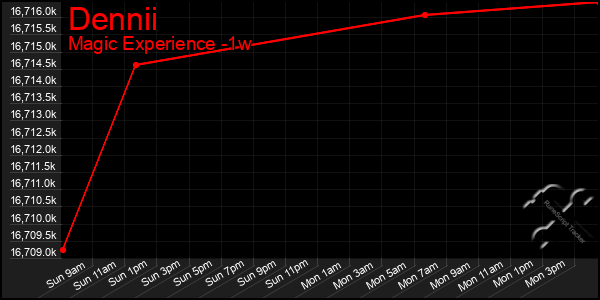 Last 7 Days Graph of Dennii