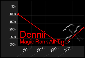 Total Graph of Dennii