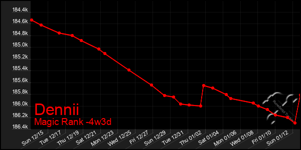 Last 31 Days Graph of Dennii