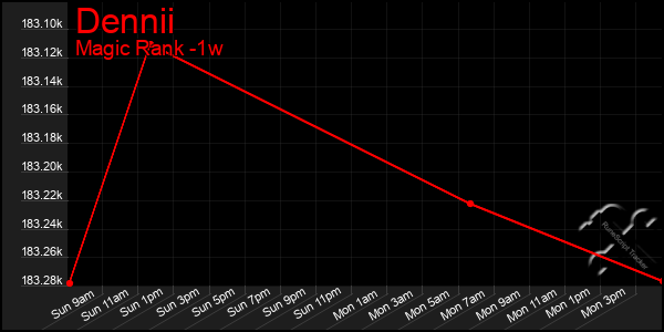 Last 7 Days Graph of Dennii