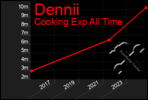 Total Graph of Dennii