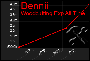 Total Graph of Dennii