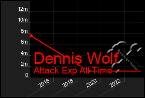 Total Graph of Dennis Wolf