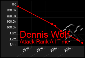 Total Graph of Dennis Wolf