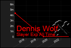 Total Graph of Dennis Wolf