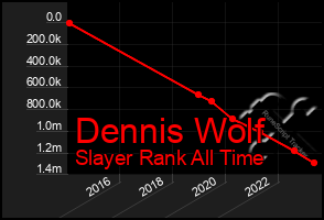 Total Graph of Dennis Wolf