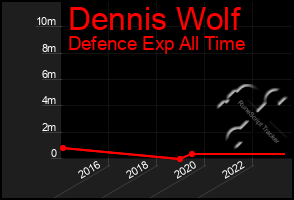 Total Graph of Dennis Wolf