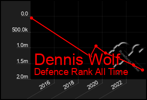 Total Graph of Dennis Wolf