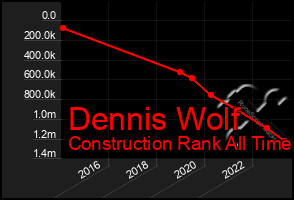 Total Graph of Dennis Wolf