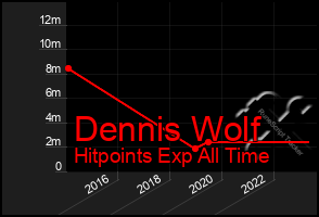 Total Graph of Dennis Wolf