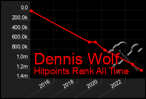 Total Graph of Dennis Wolf