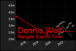 Total Graph of Dennis Wolf