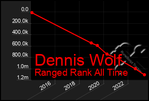 Total Graph of Dennis Wolf