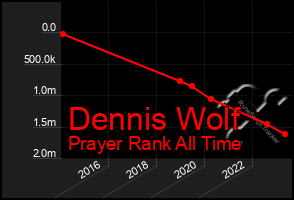 Total Graph of Dennis Wolf