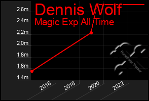 Total Graph of Dennis Wolf