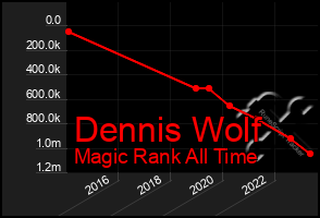 Total Graph of Dennis Wolf