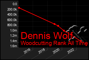 Total Graph of Dennis Wolf