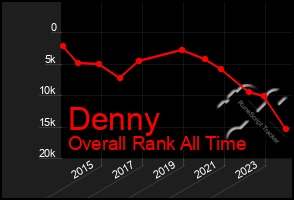 Total Graph of Denny