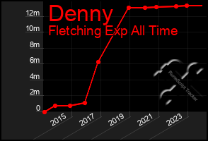 Total Graph of Denny