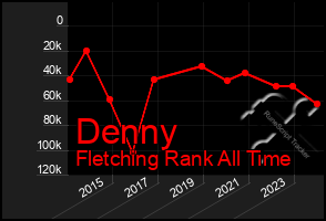 Total Graph of Denny