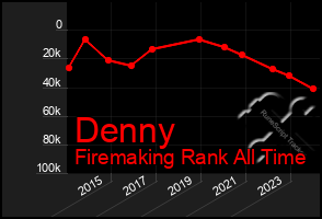 Total Graph of Denny