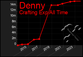 Total Graph of Denny