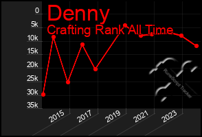 Total Graph of Denny