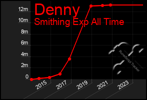 Total Graph of Denny