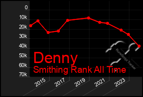 Total Graph of Denny