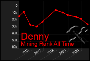 Total Graph of Denny