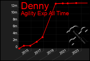 Total Graph of Denny